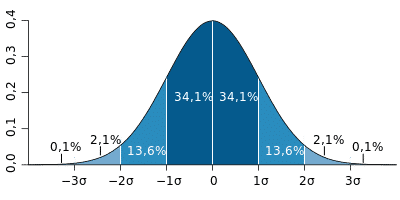 График плотности вероятности нормального распределения